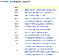 成人高考每年報(bào)考人數(shù)都增加會越來越難考嗎？