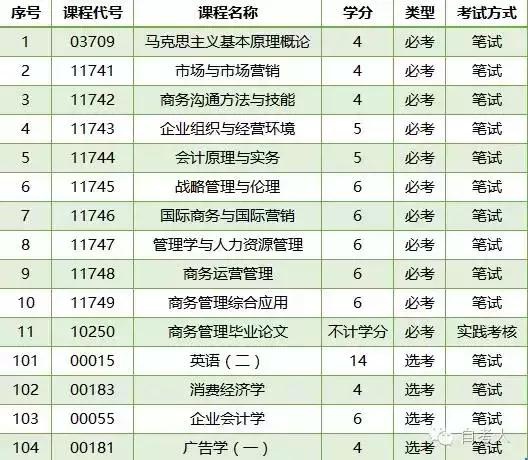 深圳自考商務(wù)管理專業(yè)課程