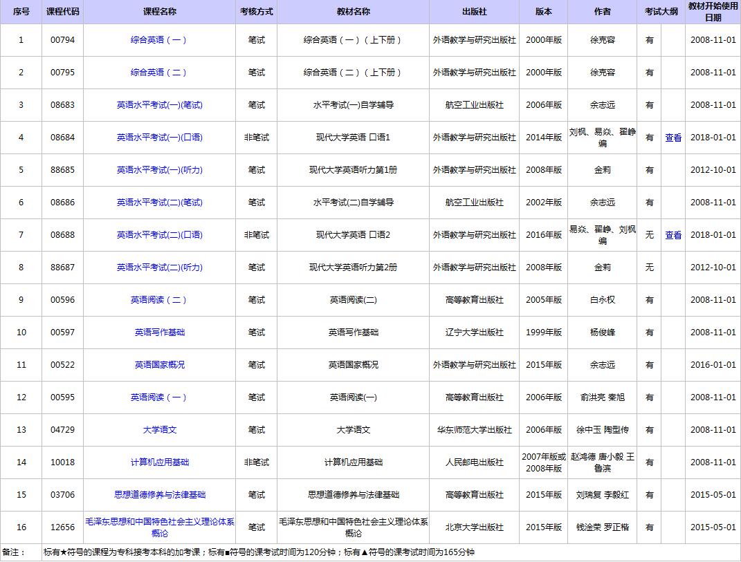 北京自考英語(yǔ)?？平滩募按缶V