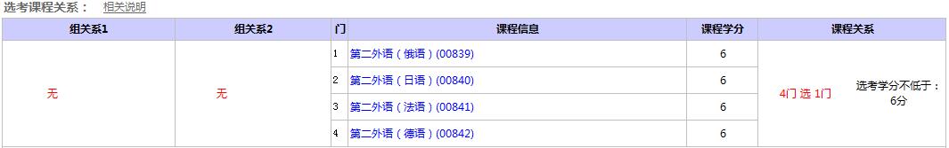 自考英語本科考哪些科目