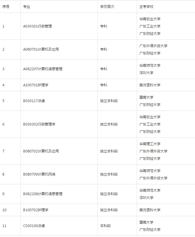 中山大學(xué)自考專業(yè)變更