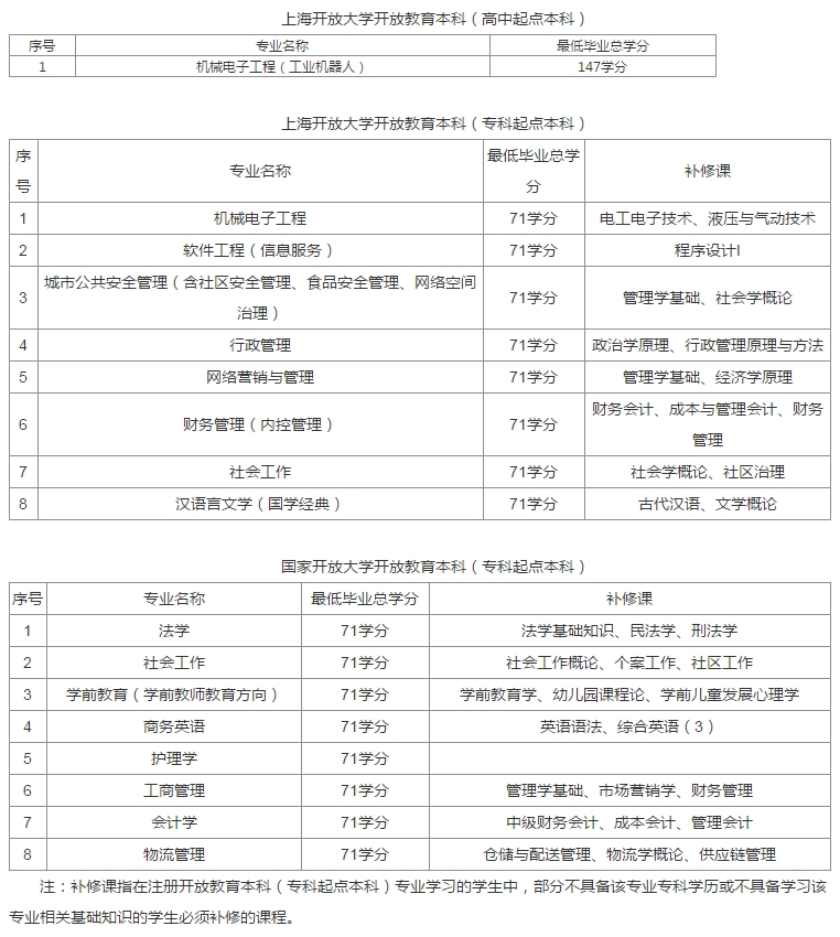 上海電視大學(xué)招生專(zhuān)業(yè)