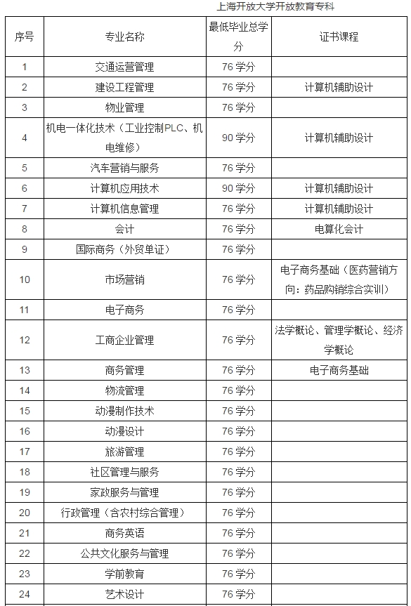 上海電視大學(xué)招生專(zhuān)業(yè)
