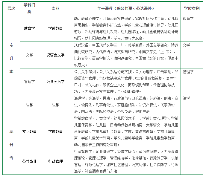 華東師范大學(xué)網(wǎng)絡(luò)教育招生專業(yè)