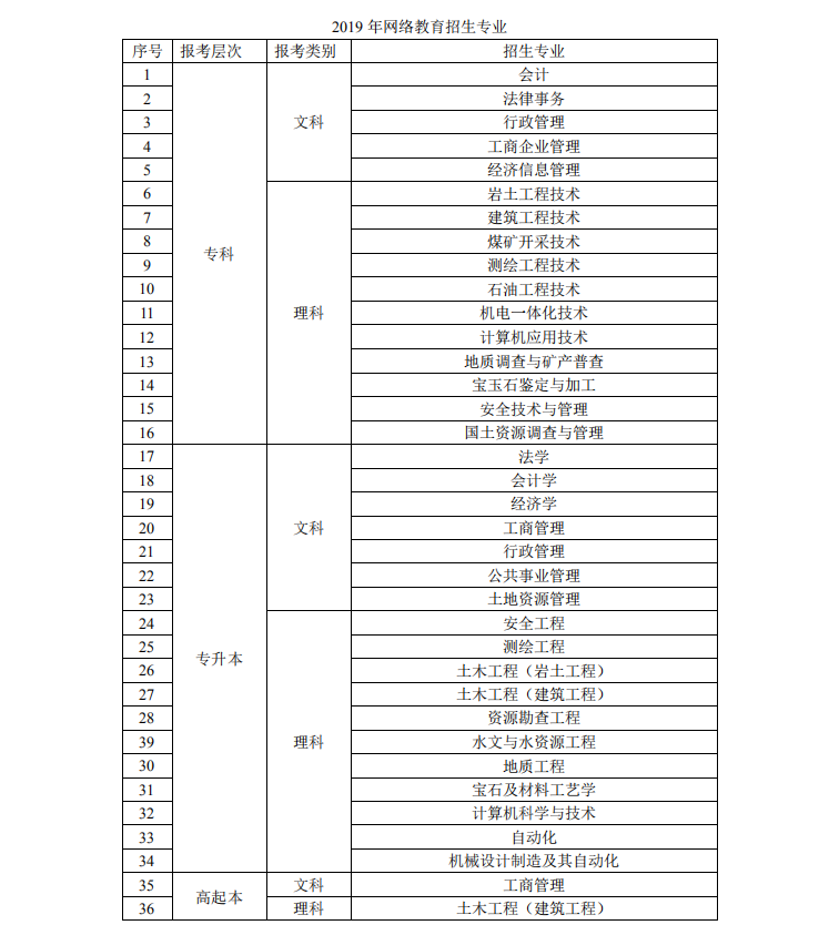中國地質(zhì)大學(xué)（武漢）網(wǎng)絡(luò)教育招生專業(yè)
