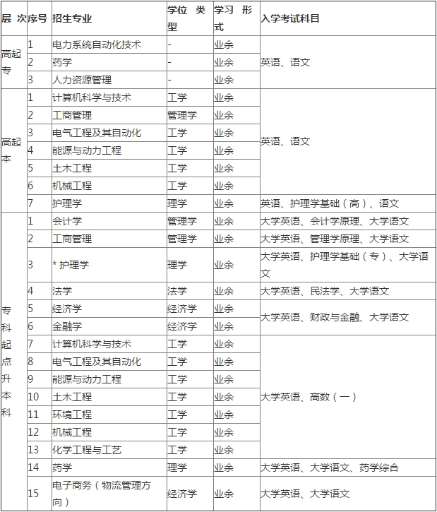 西安交通大學(xué)網(wǎng)絡(luò)教育招生專業(yè)