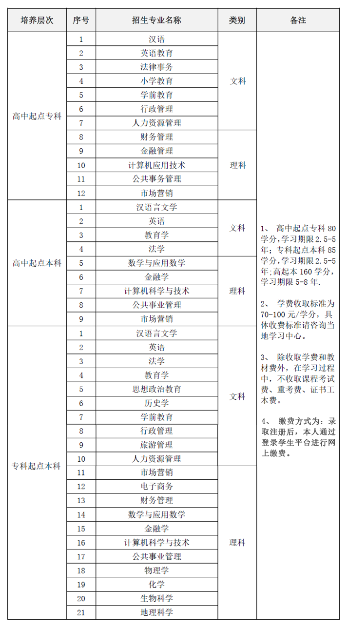 陜西師范大學網(wǎng)絡(luò)教育招生專業(yè)