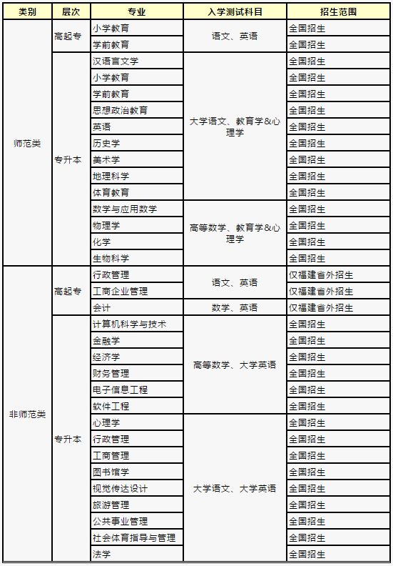 福建師范大學網絡教育招生專業(yè)