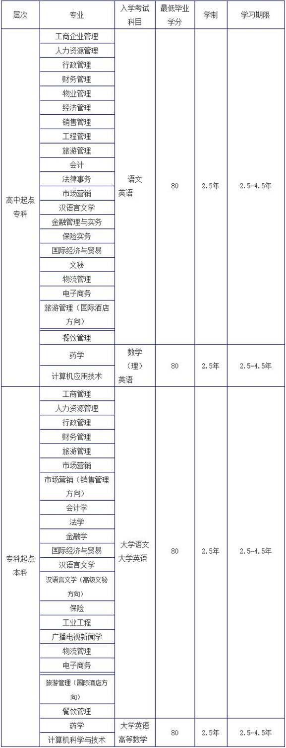 南開大學(xué)網(wǎng)絡(luò)教育招生專業(yè)