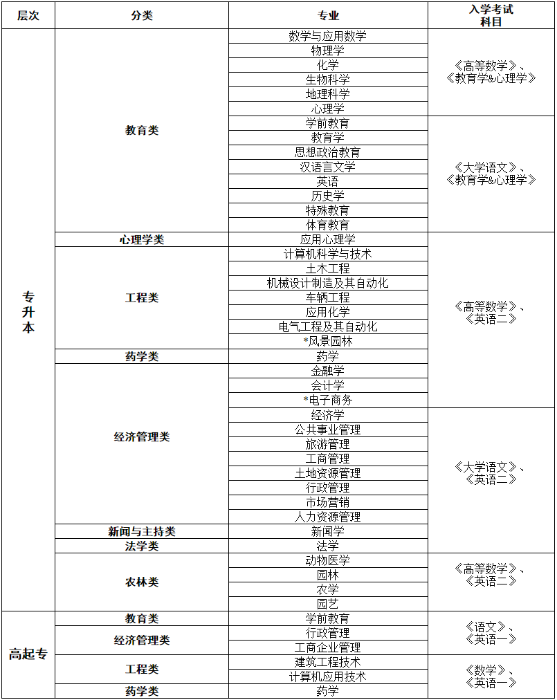 西南大學(xué)網(wǎng)絡(luò)教育招生專業(yè)