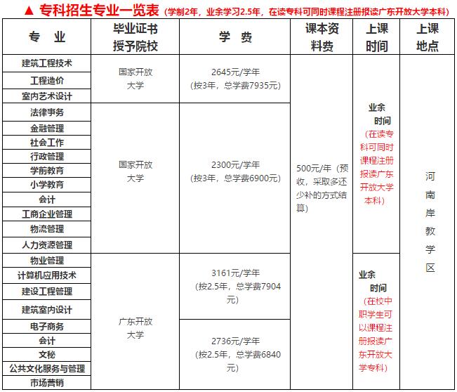 惠州電大專科招生專業(yè)