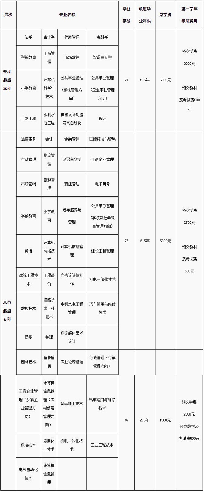 濰坊電大招生專業(yè)