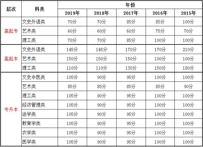 2015-2020年北京成人高考錄取分?jǐn)?shù)線