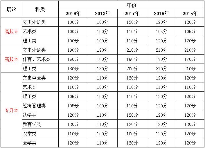 廣東成人高考錄取分?jǐn)?shù)線