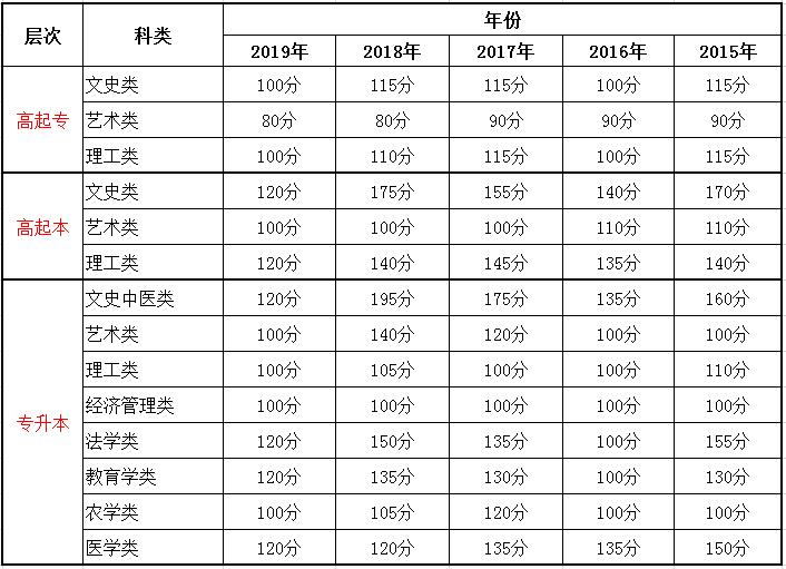 山東成人高考