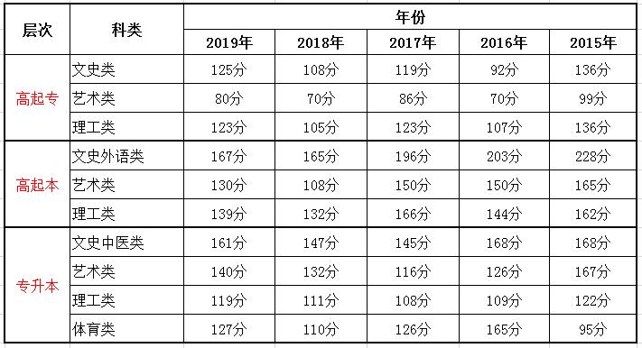 吉林成人高考錄取分?jǐn)?shù)線