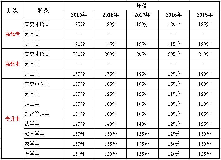 四川成考錄取分?jǐn)?shù)線
