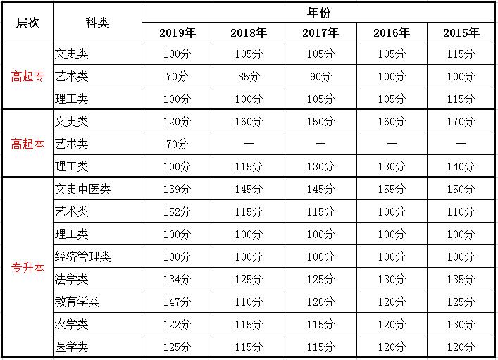 黑龍江成人高考錄取分?jǐn)?shù)線