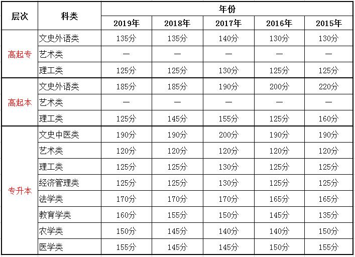 安徽成人高考錄取分數(shù)線