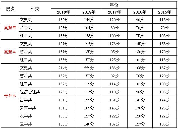 河北成考錄取分?jǐn)?shù)線