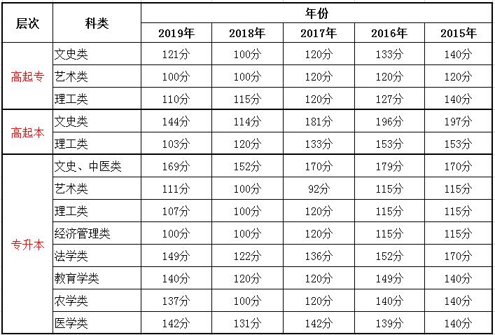 內蒙古成考錄取分數(shù)線