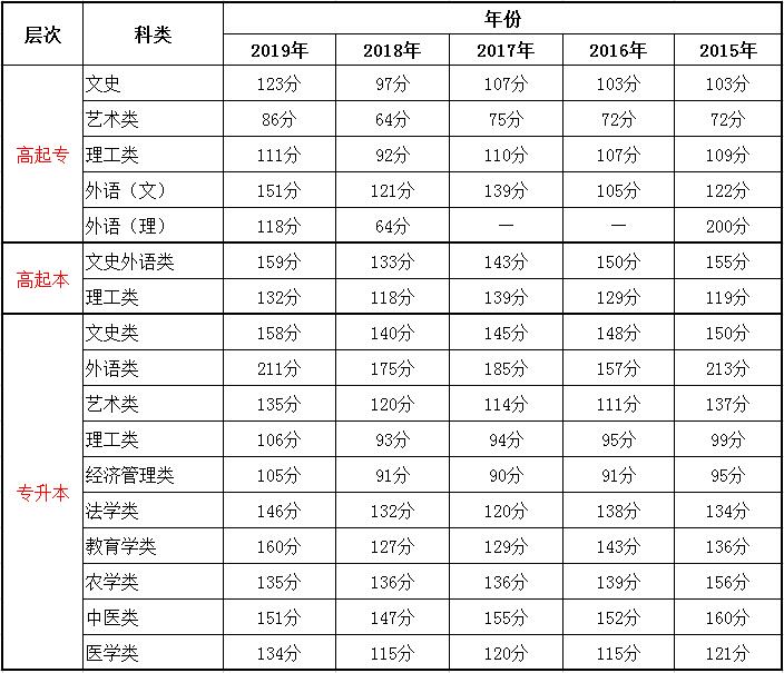 往年山西成人高考錄取分數(shù)線