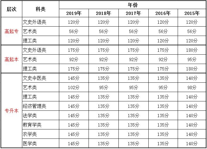 陜西成人高考錄取分?jǐn)?shù)線