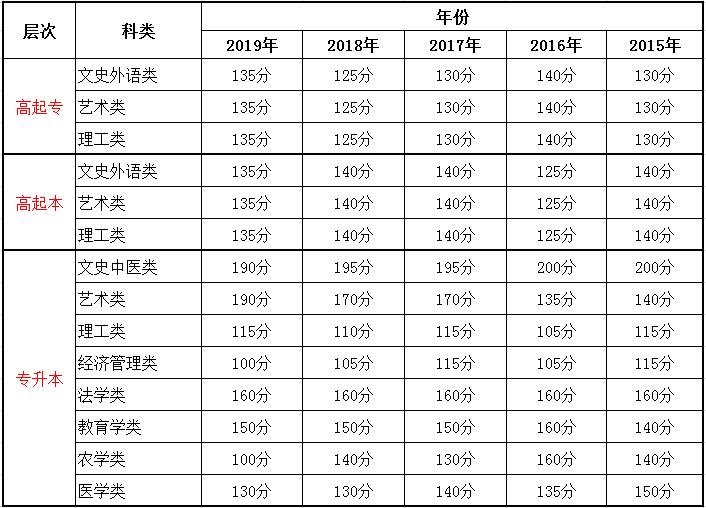 2015-2020年寧夏成人高考錄取分數(shù)線