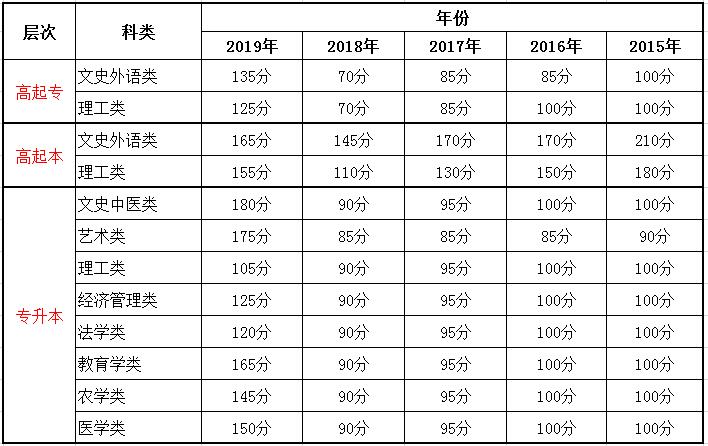 2015-2020年甘肅成人高考錄取分數(shù)線