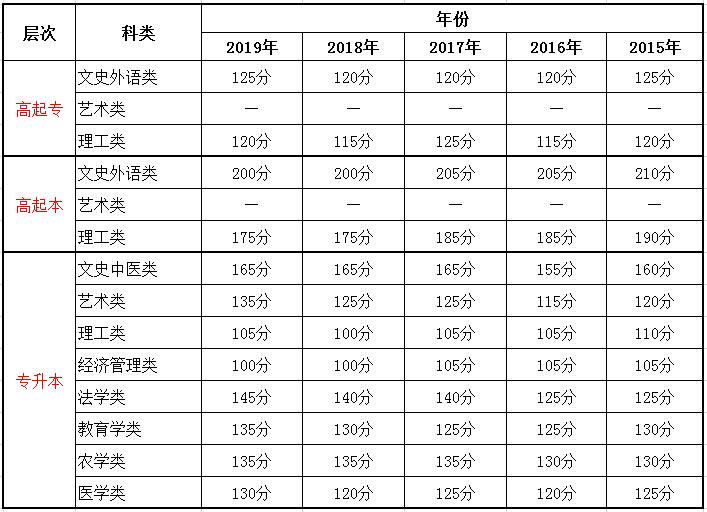 2015-2020年四川成人高考錄取分?jǐn)?shù)線