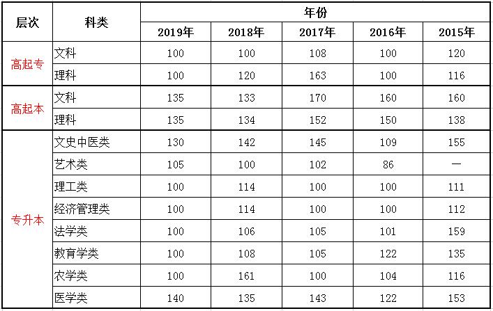 2015-2020年青海成考錄取分數(shù)線