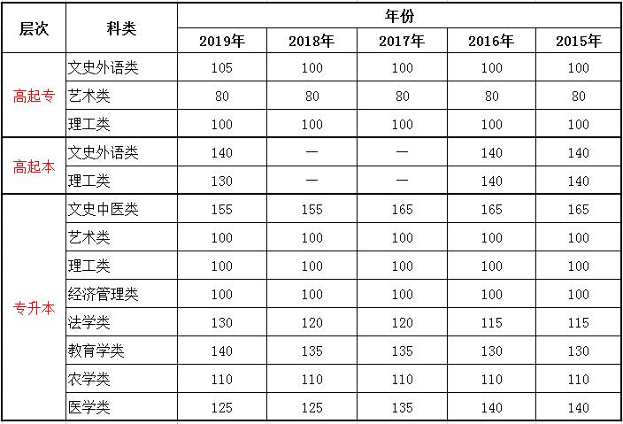 2015-2020年新疆成考錄取分數(shù)線
