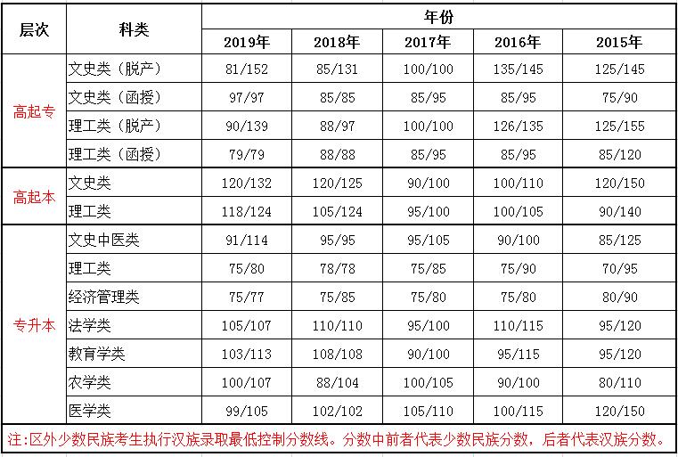 2015-2019西藏成人高考錄取分?jǐn)?shù)線