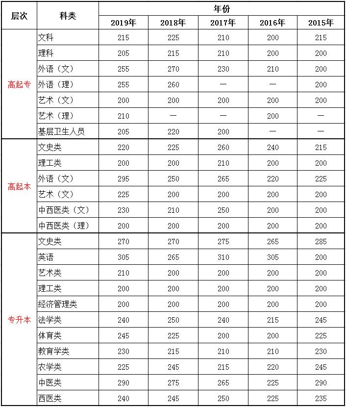2015-2020年云南成考錄取分?jǐn)?shù)線