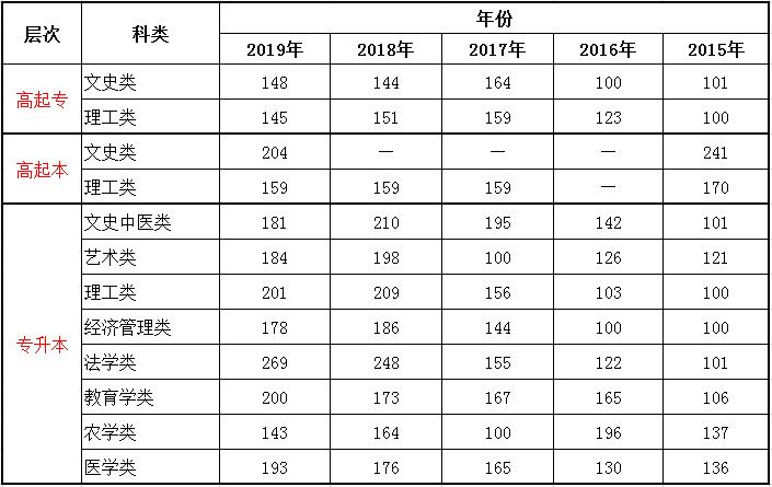 2015-2020年天津成考錄取分?jǐn)?shù)線