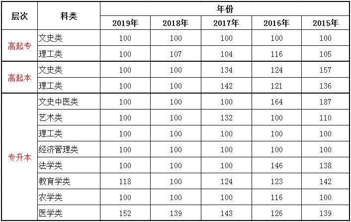 貴州成考錄取分?jǐn)?shù)線(xiàn)