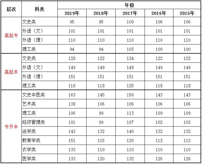 2015-2020年廣西成考錄取分?jǐn)?shù)線(xiàn)