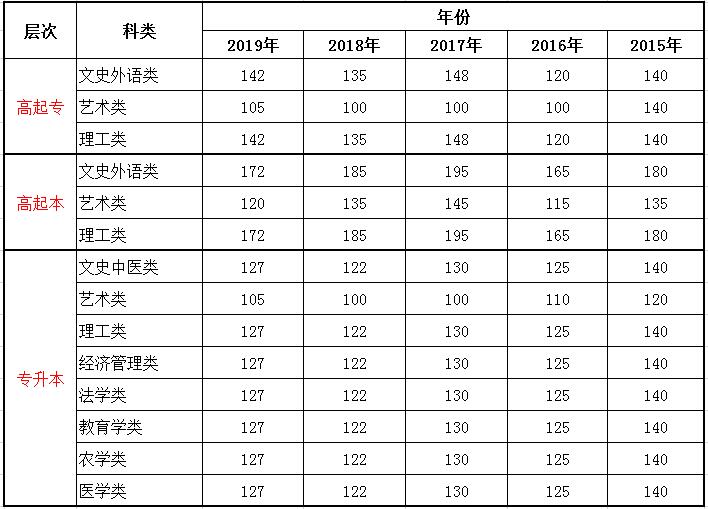 湖北成考錄取分數(shù)線