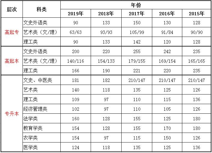 2015-2020年江西成人高考錄取分數(shù)線