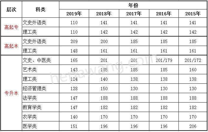2015-2020年福建成考錄取分數(shù)線