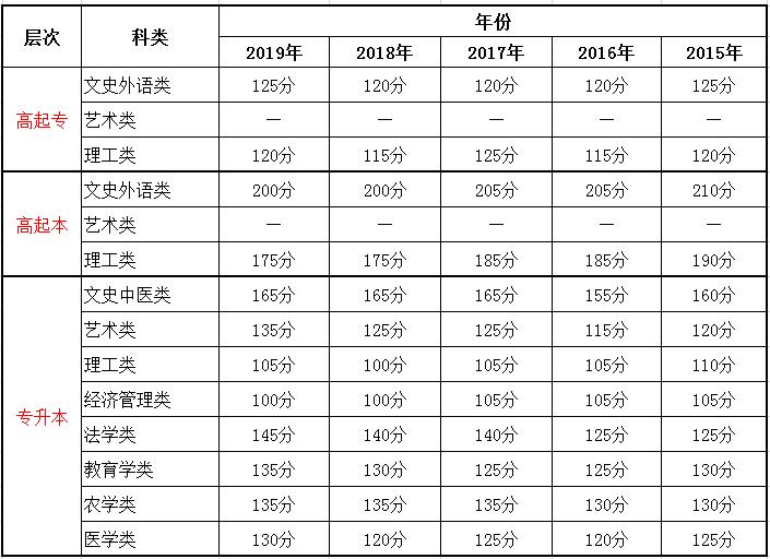 2015-2020年成都成考錄取分數(shù)線