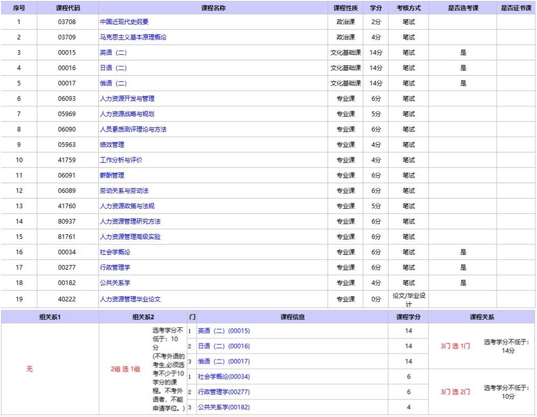 自考人力資源管理本科