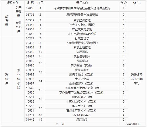 四川農(nóng)業(yè)大學(xué)自考專科鄉(xiāng)鎮(zhèn)管理專業(yè)課程