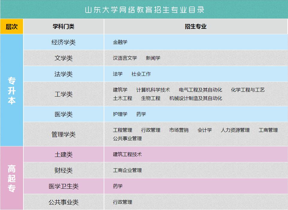 山東大學(xué)網(wǎng)絡(luò)教育招生專業(yè)
