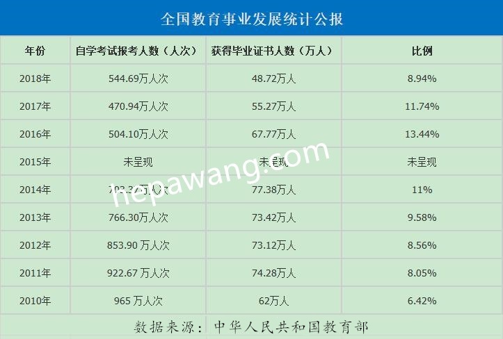 自考平均通過率