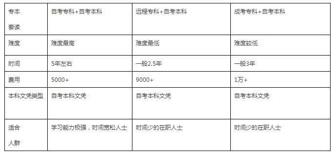 告訴你一種2.5年快速拿本科學(xué)歷的方法_www.epx365.cn