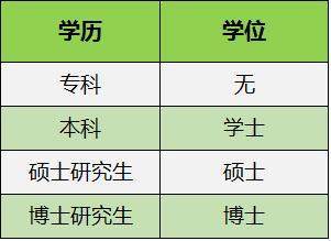 如果學(xué)歷和學(xué)位你還傻傻的分不清 請看這篇文章_www.epx365.cn