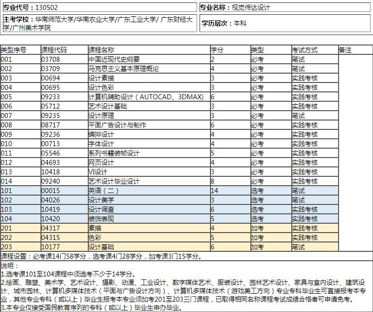 深圳自考本科視覺傳達設計考試計劃