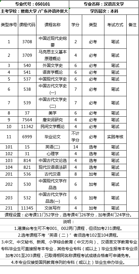 自考暨大漢語(yǔ)言本科