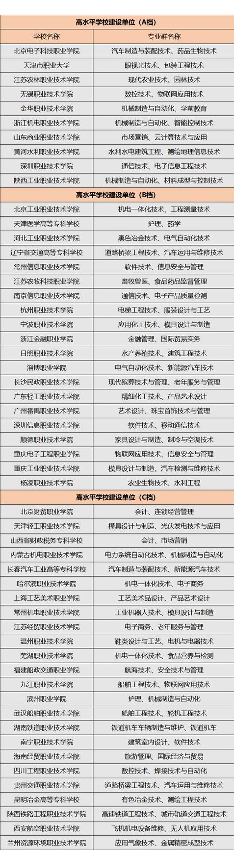 中國雙一流?？拼髮W(xué)名單